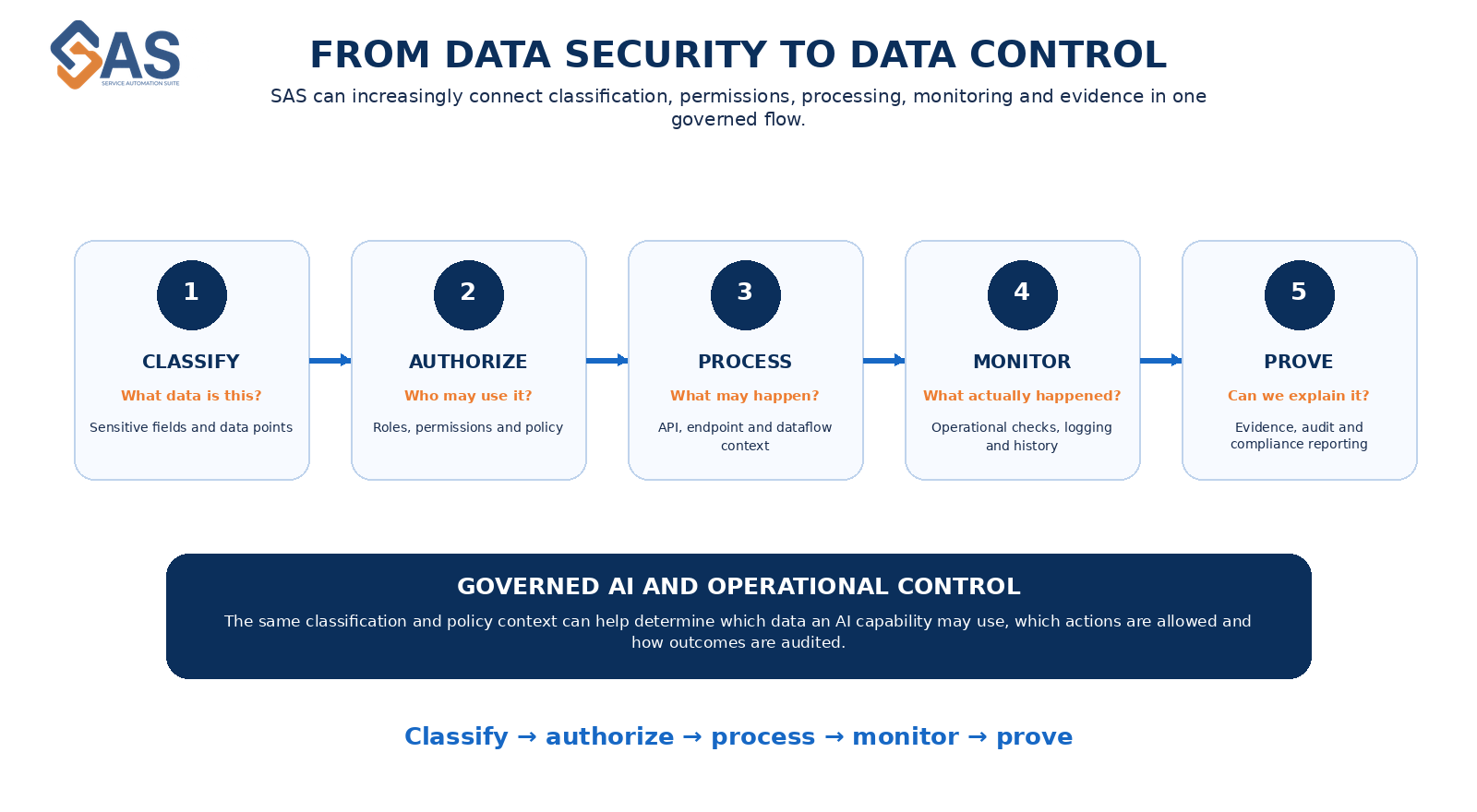 Data security control loop