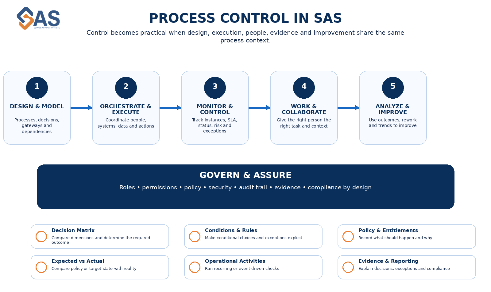 Process Control cycle