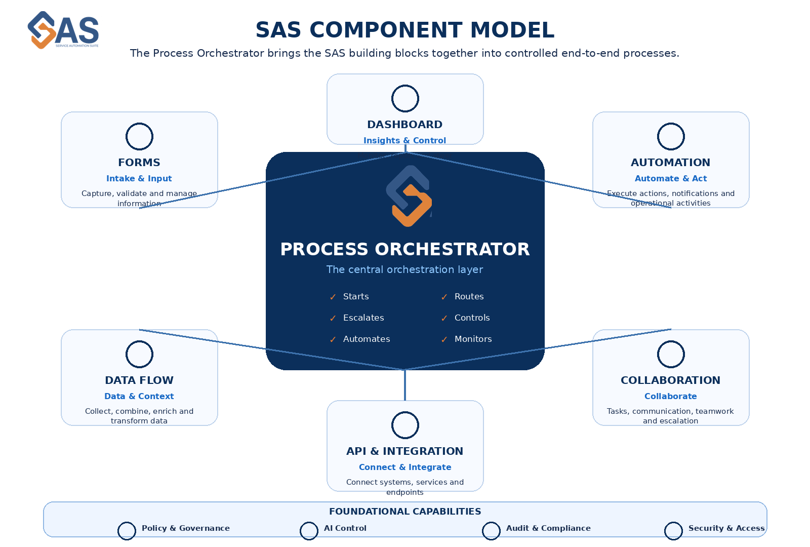 SAS component model